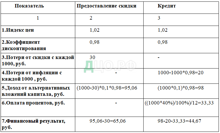 Курсовая работа: Политика краткосрочного финансирования предприятия